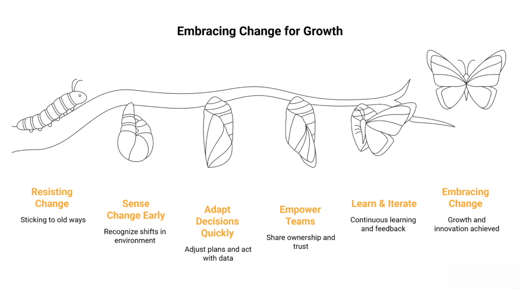 Diagram showing leadership agility as a progression from resisting change to sensing change early, adapting decisions quickly, empowering teams, and learning continuously to drive growth.