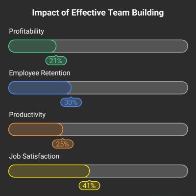 Impact of effective Team building activities for workplace Impact of effective Team Building Activities for Workplace