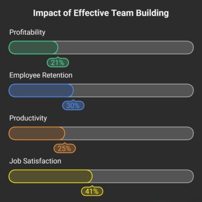 Impact of effective Team Building Activities for Workplace